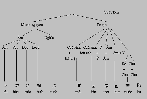 Phân tích kết cấu một số chữ Nôm còn bảo tồn  âm đọc tiếng Việt cổ